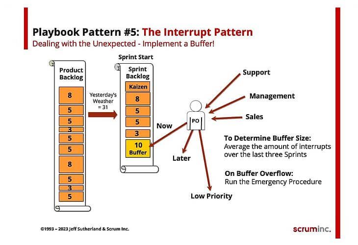 Interrupt Buffer Pattern nach Jeff Sutherland