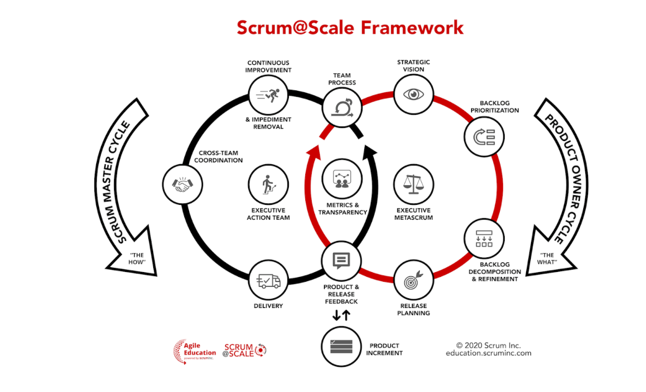 Scrum @ Scale Framework